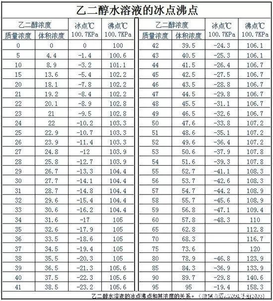 不能只看它的冰点温度,还要看另外一个重要指标,那就是它的沸点温度