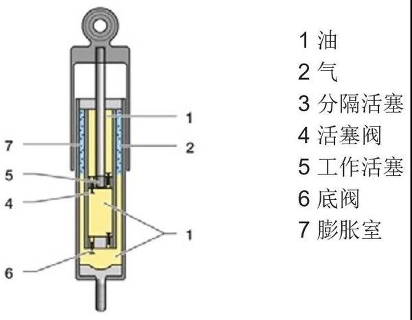图 1:单管伸缩式减震器     在弹簧压缩过程中,机油因活塞工作会发生