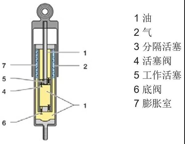 不同类型的液压伸缩式减震器 图 1:单管伸缩式减震器     在弹簧