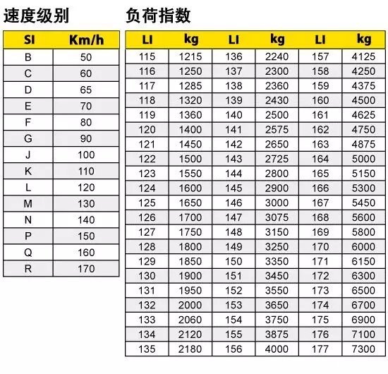 速度,负荷级别对照表