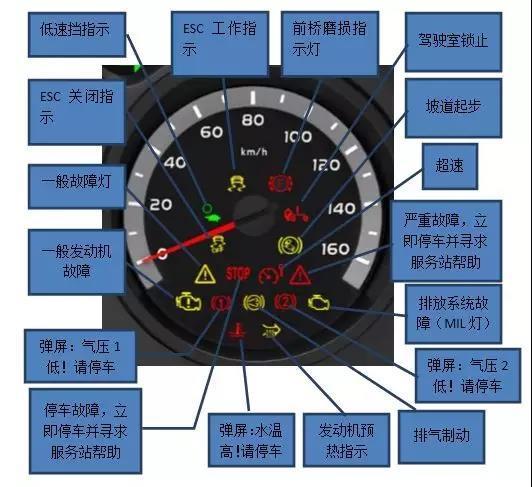 中国重汽howo轻卡盘点一下仪表盘上的那些灯