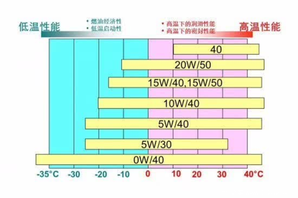 sae粘度值机油的外包装上都会有sae和api这两组标号,它们分别表示柴油