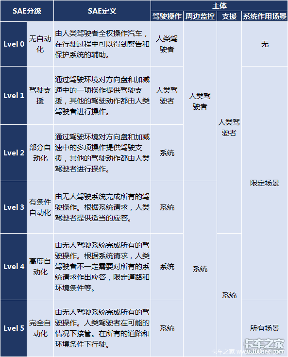 自动驾驶分级标准