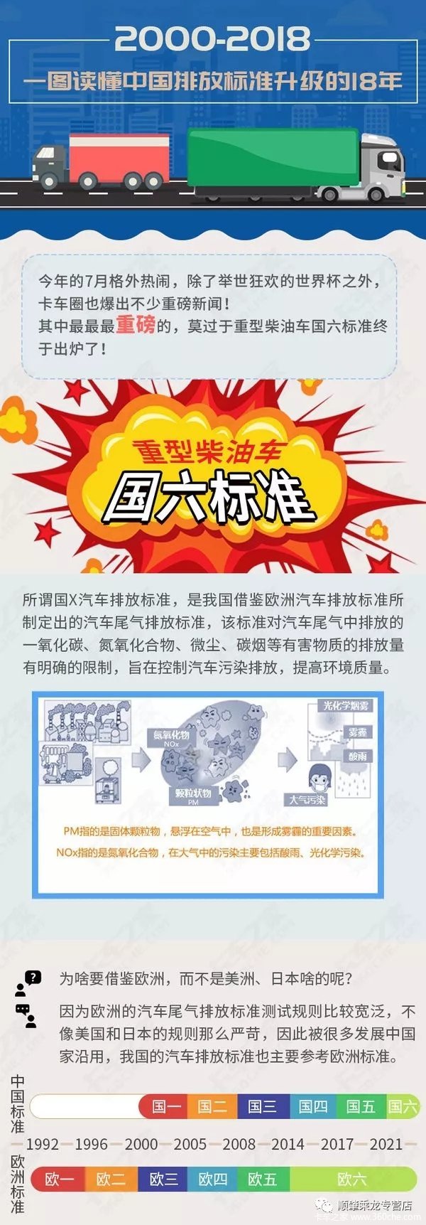国一到国六:一图读懂中国排放升级之路