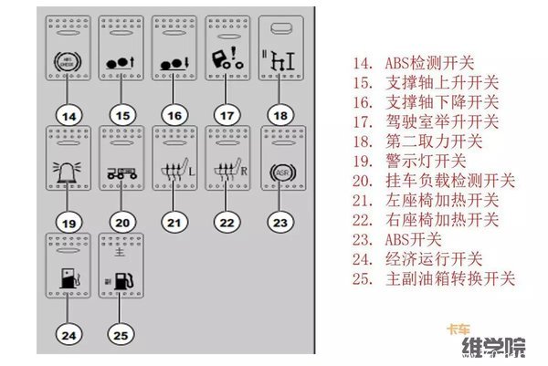 最全重汽t7h故障指示灯含义,整理出