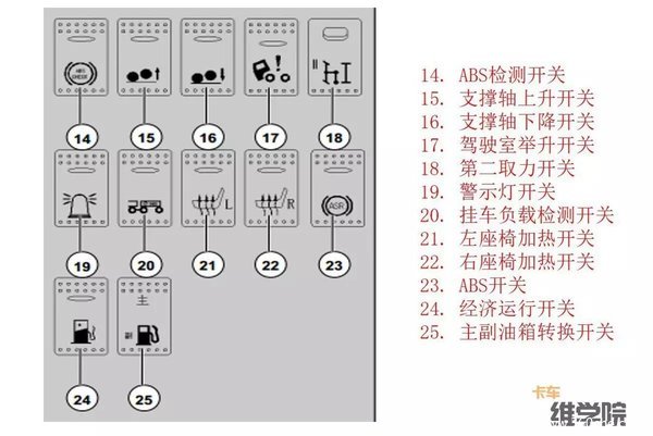 最全重汽t7h故障指示灯含义,整理出