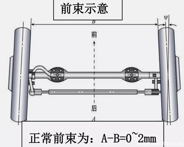 4. 6x2 车型转向桥前束测量及调整方法