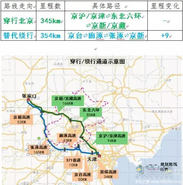 北京即将全天全市禁止国三柴油货车上路
