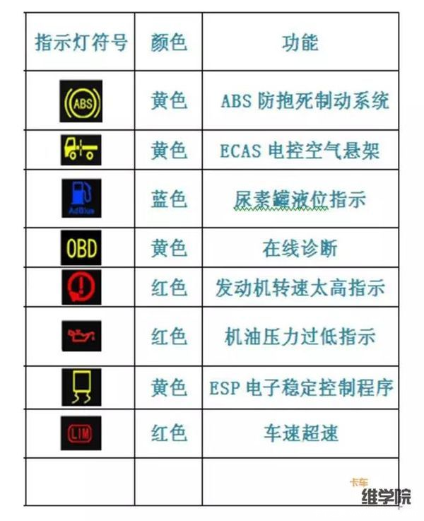 中国重汽最全重汽t7h故障指示灯含义,整理出来了!