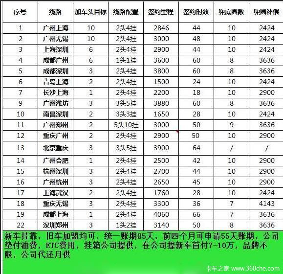 即日起在上海时代天成汽车销售有限公司买汕德卡牵引车送线路啦