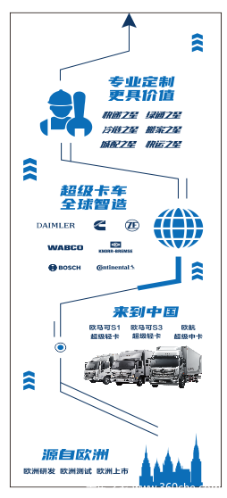 欧航R系(欧马可S5)载货车新车上市 欢迎到店垂询