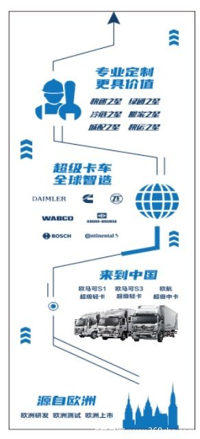 优惠1.0万 惠州市国五欧马可S5~6米8厢式/仓栅车火热促销中