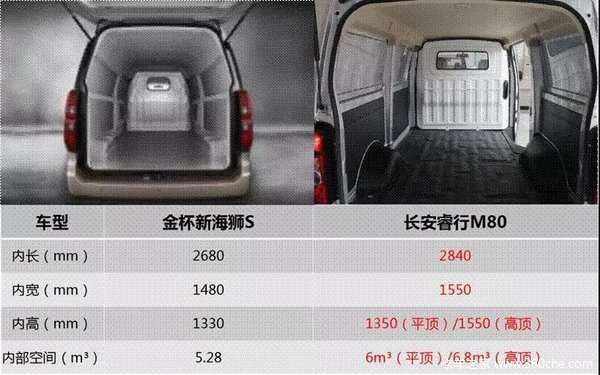 新海獅s空間與承載均遠超市面車型,長安睿行m80空間大,承載強,貨運