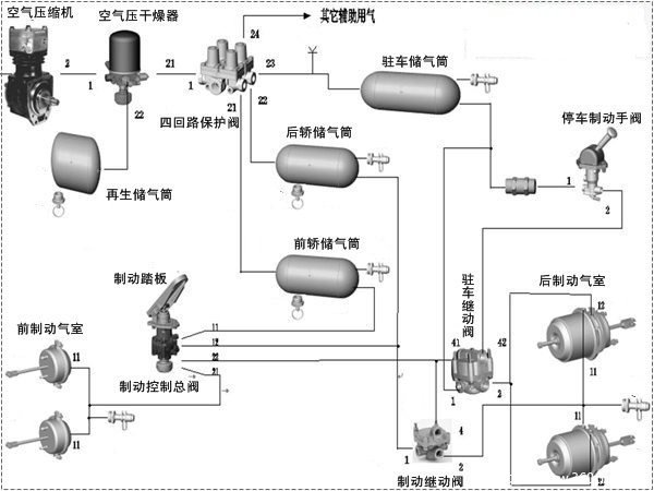 进入到空气干燥器总成内,被干燥处理后,通过储气筒和各类阀件,最后