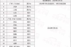 国五禁售，国四全天禁行、国三不再年检，18省提前实施最严国六！