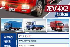你没有看错，仅需15.68万元的龙V载货车优惠期限只剩5天了。