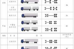 温馨提示：公路货运车辆超限超载认定标准