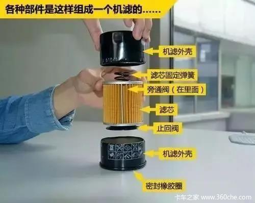 机滤虽小,却有许多部件组成,除了外壳,旁通阀和密封圈外,机滤的滤芯