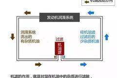 乘龙汽车售后长里程滤清器系列之机滤篇