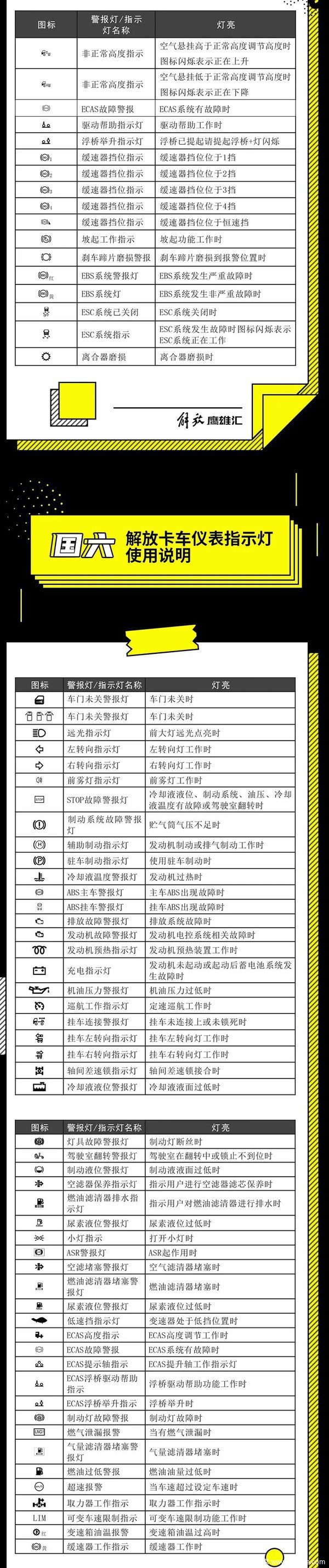 一張圖帶你秒懂國五國六卡車儀表警示燈的含義