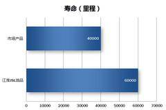 江淮轻卡齿轮润滑油_省时省钱又省力........