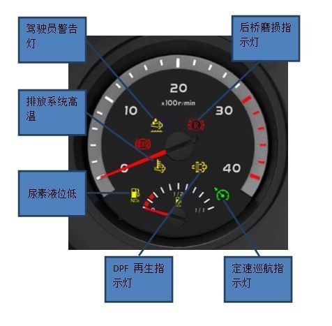 欧曼GTL仪表盘详解图片