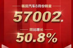持续向上！福田汽车8月增幅超5成，年度销量累计近44万