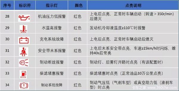 福田瑞沃) 促销新闻 国六知识小课堂丨这些干货"沃"来告诉你 组合仪表