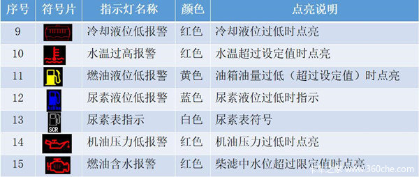 欧曼GTL的故障灯图解图片