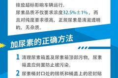 陕汽轻卡 丨 国六产品小贴士—尿素篇