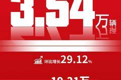 江汽集团：5月销售3.54万辆，环比增长近30%