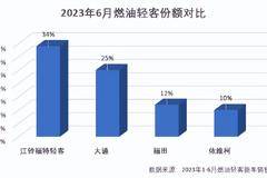 6月市场份额34%，江铃福特轻客销量稳居行业第一