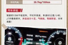 百公里气耗30.7kg！李师傅：J7是我创富的满分搭档