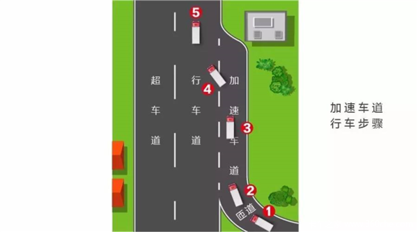加速车道行驶注意事项 1不允许未在加速车道加速,就直接驶入行车道