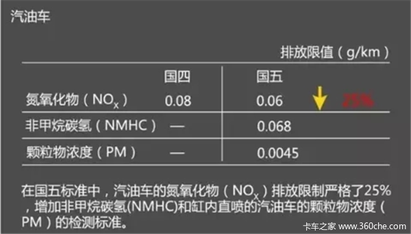 国五排放标准是"什么鬼"