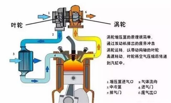 涡轮增压的原理是什么_涡轮增压原理图解