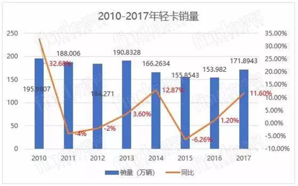福田第一！江淮、江铃上升！盘点从2010到2017轻卡车前四强变化