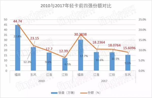 福田第一！江淮、江铃上升！盘点从2010到2017轻卡车前四强变化