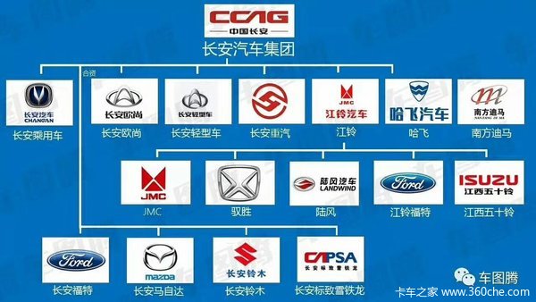 一图看清长安汽车集团旗下各个品牌