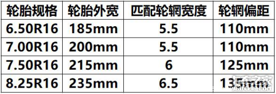 轻卡加宽货厢 轮距和底盘宽度咋匹配?