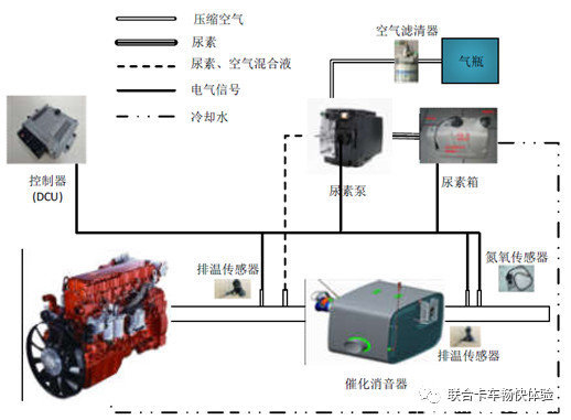 scr后处理系统工作原理组成及工作