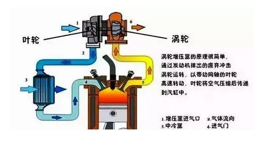 涡轮增压器原理