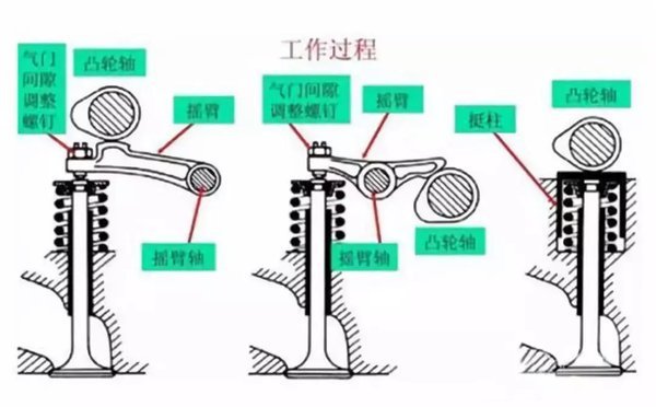 你知道怎么调柴油机的气门吗