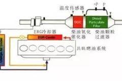 德威DEV带您解读DPF再生