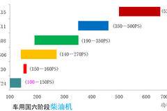 国五与国六发动机有那些差异