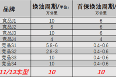 中国重汽曼技术发动机”9个1“亮点之三——真正的10万公里换机油