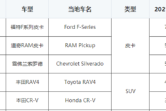 中美皮卡境遇迥然不同原因何在？看这里解密