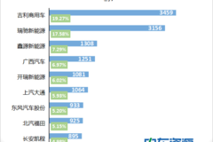 6月新能源物流车销量21713辆，吉利商用车今年首夺冠