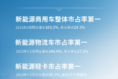 远程新能源物流车2023销量连续霸榜