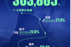 半年销量超30万辆！福田汽车规模领先，高质量领跑行业